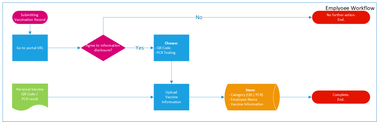 Vaccination state user flow