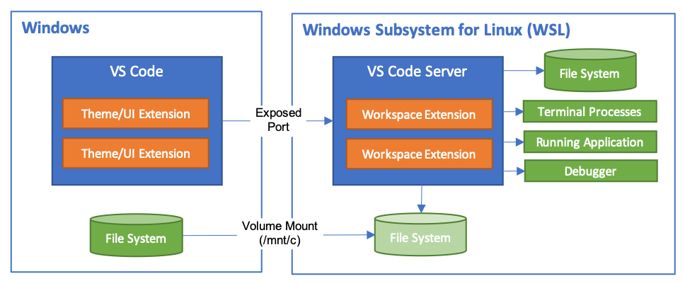 VScode and WSL architecture